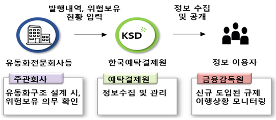 금감원, 24개 증권사 모아 “자산유동화법 시행되면 이렇게···”