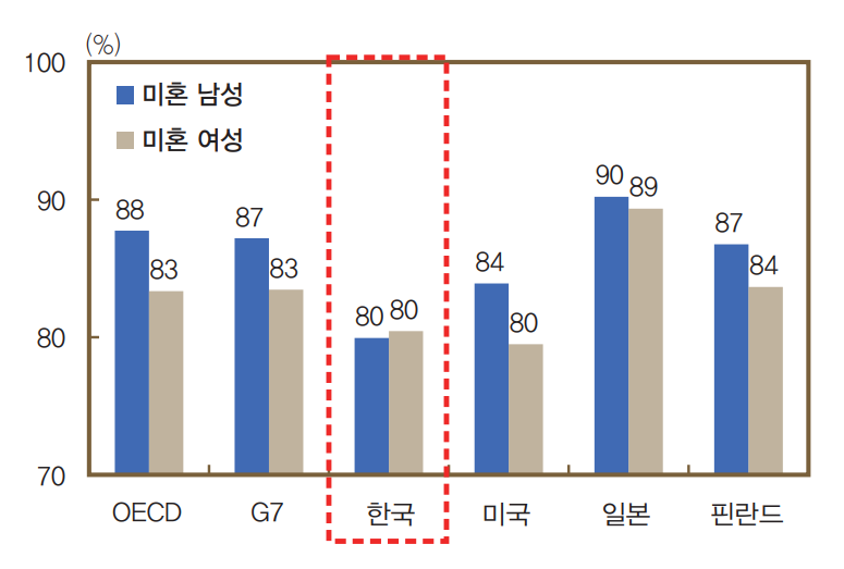 주요국 미혼 경제활동참가율 비교. 한국은행 제공.