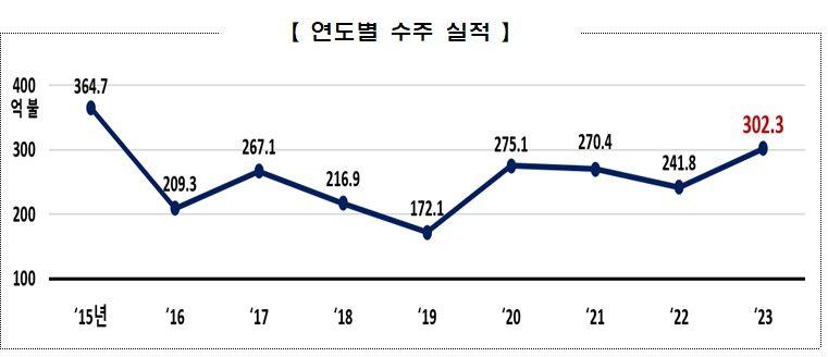 '중동붐' 타고 작년 플랜트 수주 목표 300억 달러 달성...8년만 최대