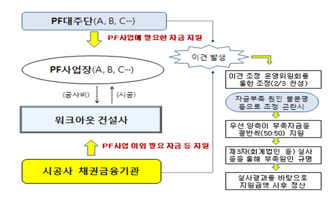 워크아웃 건설사 경영정상화계획 이행약정(MOU) 개선을 위한 가이드라인상 자금지원 원칙 및 이견발생시 조정 절차. 금융감독원 제공