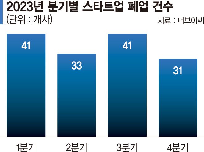 혹한기에 갇힌 스타트업, 지난해 146개사 문닫았다