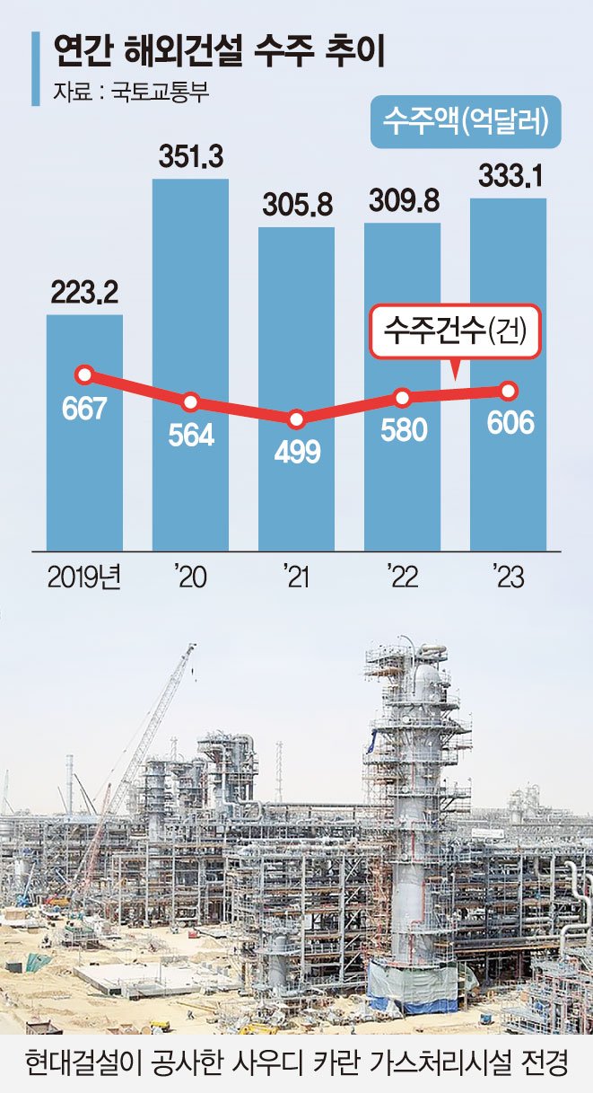 '중동 붐' 올라탄 K-건설… 작년 해외수주 333억弗 달성