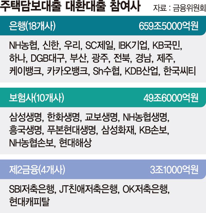 더 낮은 금리로 갈아타볼까… 주담대 온라인 대환대출 시작