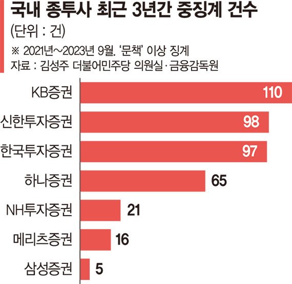 종투사의 '너무 잦은' 금융사고… 3년간 중징계만 412건 [구멍뚫린 내부통제 시스템 <중>]