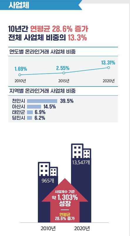 "충남지역 온라인거래 활성화,지역경제에 긍정효과"