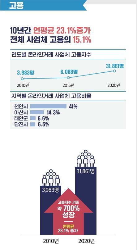 "충남지역 온라인거래 활성화,지역경제에 긍정효과"