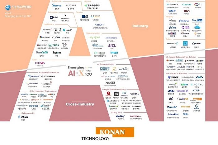 코난테크놀로지, ‘AI+X Top 100' 4년 연속 선정
