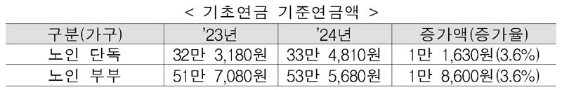 표=복지부 /사진=파이낸셜뉴스 사진DB