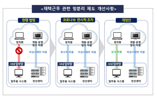 “10년 업계 숙원, 이중규제 완화”‥당국, 망분리 네거티브 규제로 완화