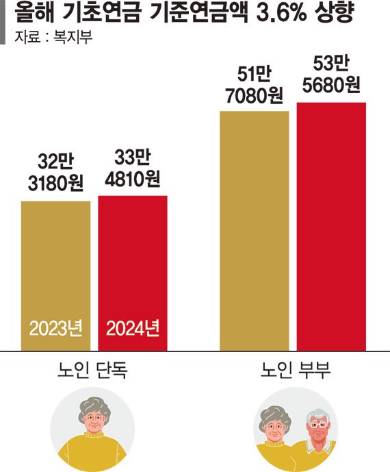 올 국민연금 수령액 3.6% 인상