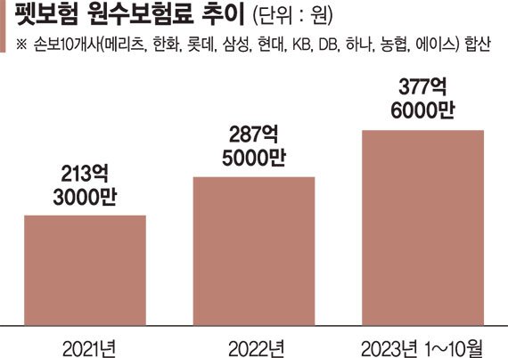 삼성화재, 펫보험 전문 자회사 설립 추진 검토