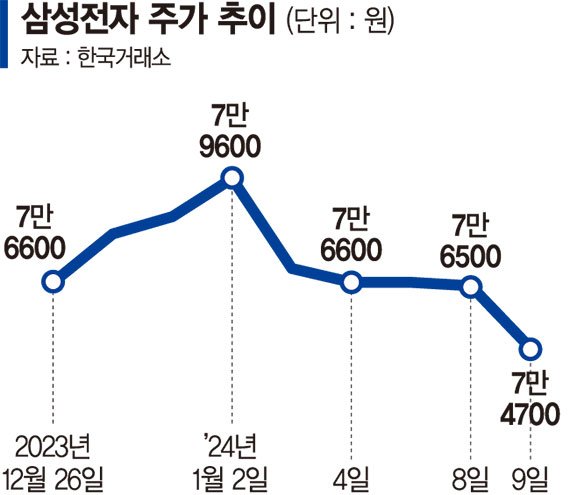 삼성전자 '8만 전자' 무산… 투자자들 실망