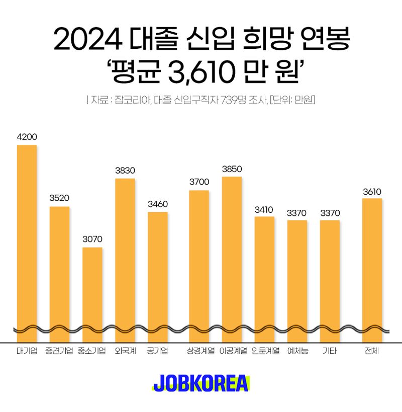 대졸 구직자가 원하는 초봉은 평균 3610만원