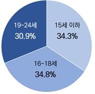 개인정보위원회의 '지우개서비스' 신청자 연령대 비율/ 사진=개인정보위 제공