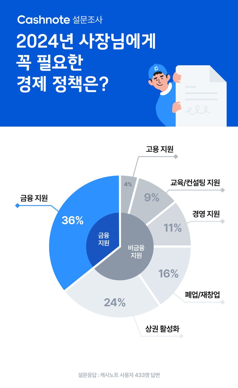 소상공인 36% "금융지원 정책 시급...저금리대출·상생금융 지원 늘었으면"