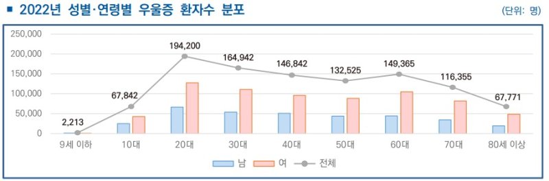 우울증 환자 100만명 시대…여성이 남성의 2배 2030 더 심각 파이낸셜뉴스