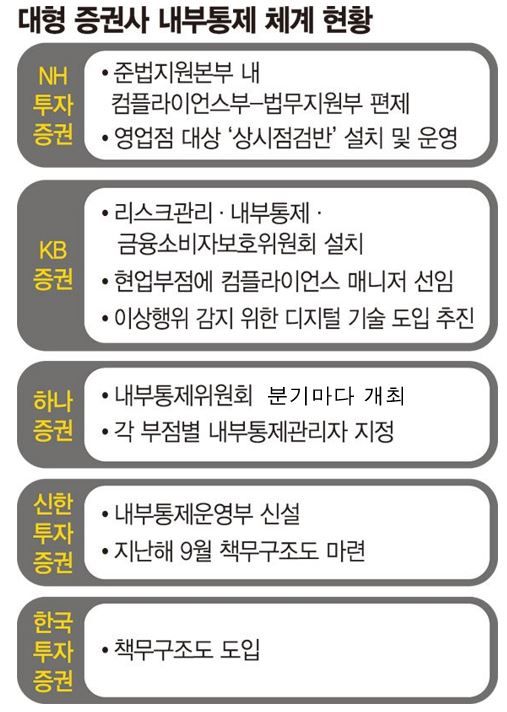 5개 대형 증권사, 준법감시 조직 가동…처벌 강화해야 효과 [구멍뚫린 내부통제 시스템 <하>]