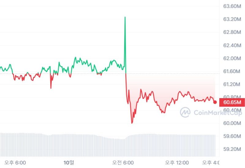 글로벌 가상자산 정보 플랫폼 코인마켓캡에 따르면 비트코인은 전일대비(24시간 기준) 1.65% 가량 떨어진 6080만원에 거래되고 있다. 코인마켓캡 제공