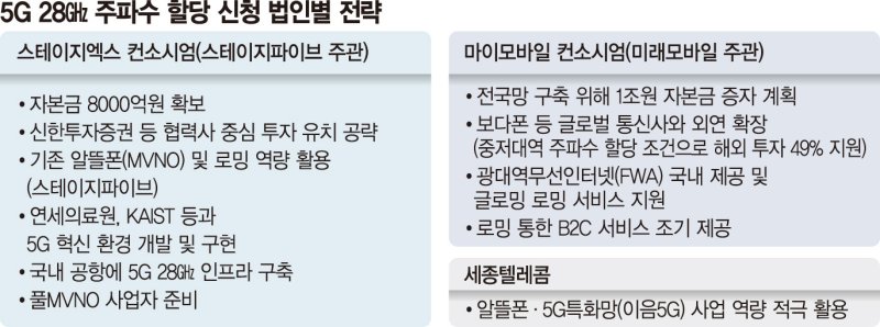 5G 28㎓ 주파수 레이스 돌입…‘742억+α’ 자금 확보가 관건