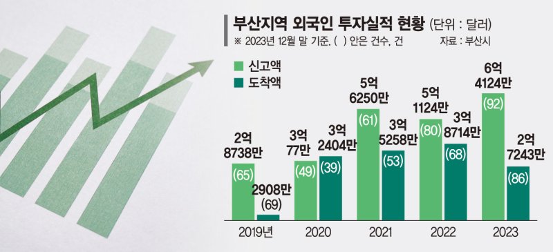 부산 몰려든 큰손들… 작년 외국인직접투자 '역대 최대'