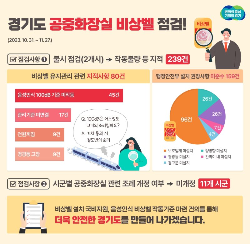 공중화장실 비상벨 '무용지물'…경기도, 제 역할 못하는 239건 적발