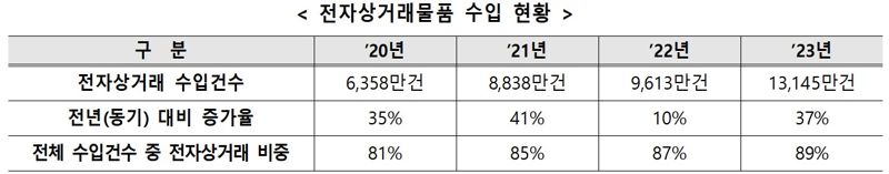 관세청, 전자상거래 전용 수입통관 플랫폼 구축