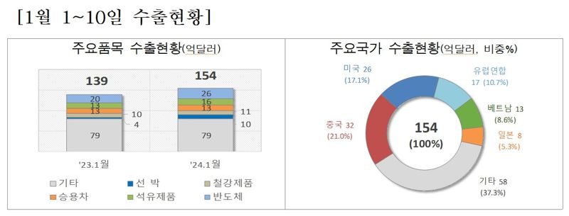 "대 중국 수출 20개월만에 반등 조짐"