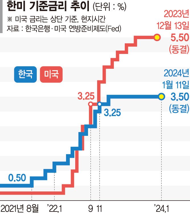 '추가 금리인상 필요성'문구 삭제… 비둘기 색채 짙어진 한은 [새해 첫 금통위 '금리동결']