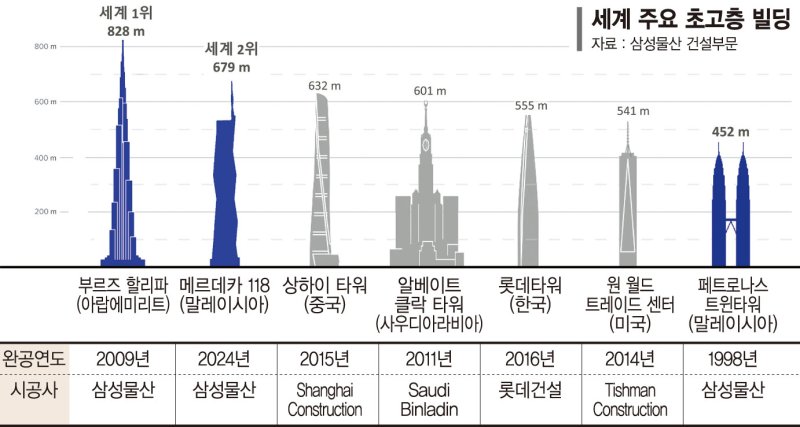 높이 679m… 삼성물산의 세계2위 마천루, 말레이에 섰다