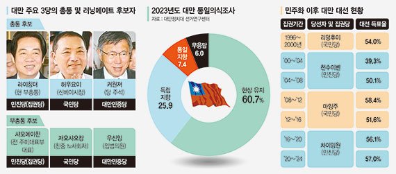 "나는 대만인" 커진 정체성… 친중 vs. 반중 승패가를 변수로 [대만 선거 관전 포인트]