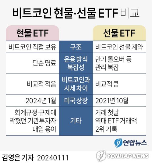 “해외 비트코인 선물 ETF 거래 가능.. 규율 계획無” 금융위