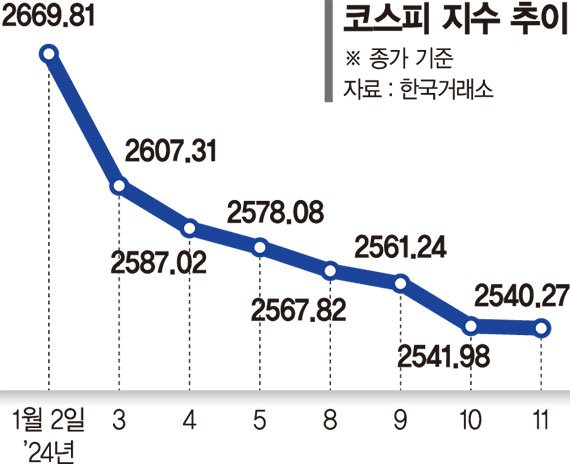 '산타랠리' 끝나자 '까치 쇼크'… 코스피 7거래일째 하락