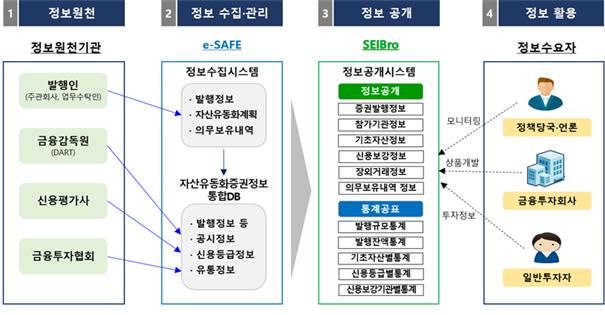 유동화증권 통합정보시스템 서비스 개요. 한국예탁결제원 제공