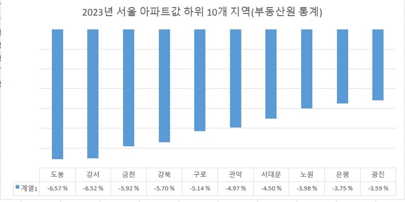 자료 : 한국부동산원