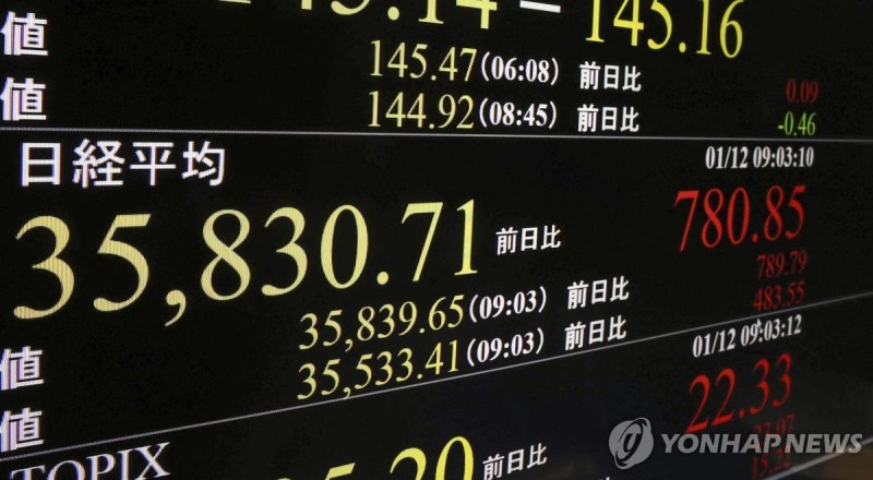 An electronic stock board shows Japan's Nikkei 225 index in Tokyo Friday, Jan. 12, 2024. Asian shares were mostly higher on Friday after Wall Street drifted to a mixed close. (Kyodo News via AP) JAPAN OUT; SIPA OUT; MANDATORY CREDIT