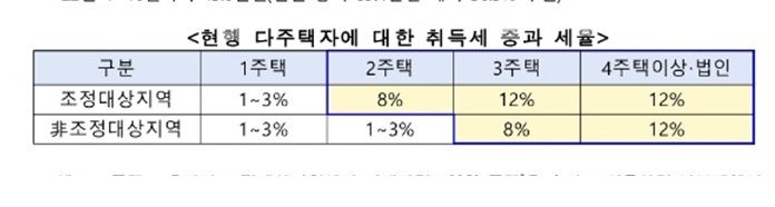 2주택 100채 사도 취득세 1~3%...절세효과 가장 크다[부동산 아토즈]