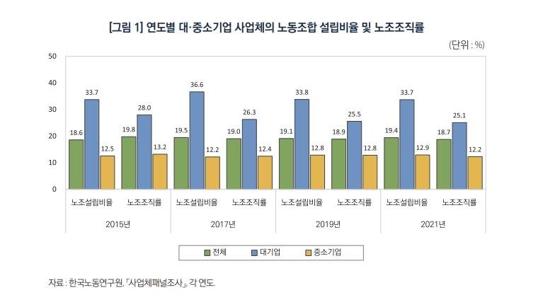 "대기업 노조 설립비율, 중소기업의 3배…조직률도 격차 커" (출처=연합뉴스)