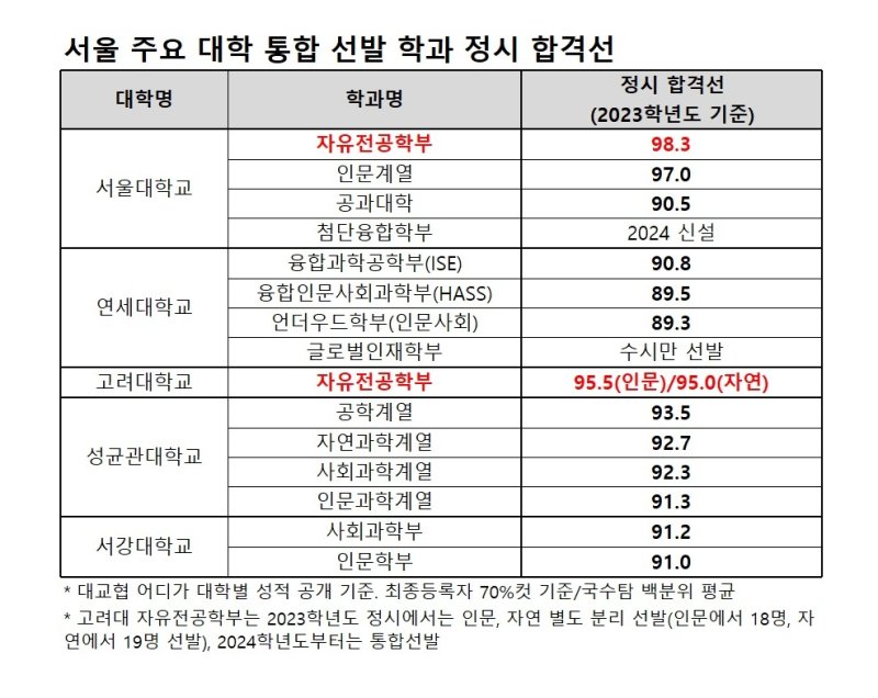 서울 주요 대학 학부 통합 선발 학과 정시 합격선. (종로학원 제공)