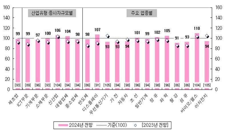 [세종=뉴시스]제조업의 주요 유형별 및 업종별 2024년 매출 전망 BSI다. (사진=산업연구원 제공) *재판매 및 DB 금지 /사진=뉴시스