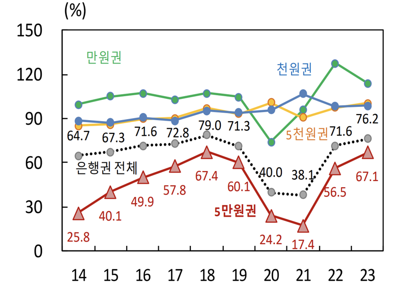 금액별 은행권 환수율 추이. 한국은행 제공.