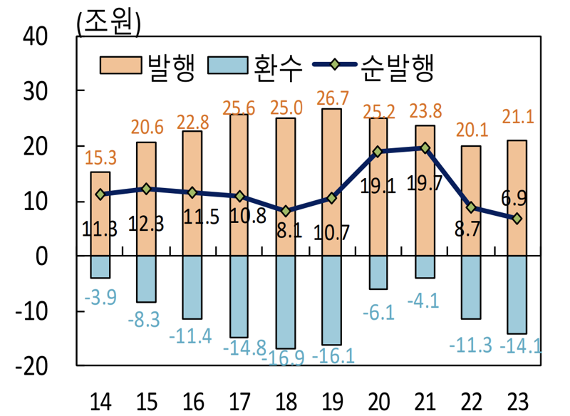 5만원권 발행·환수·순발행 추이. 한국은행 제공.