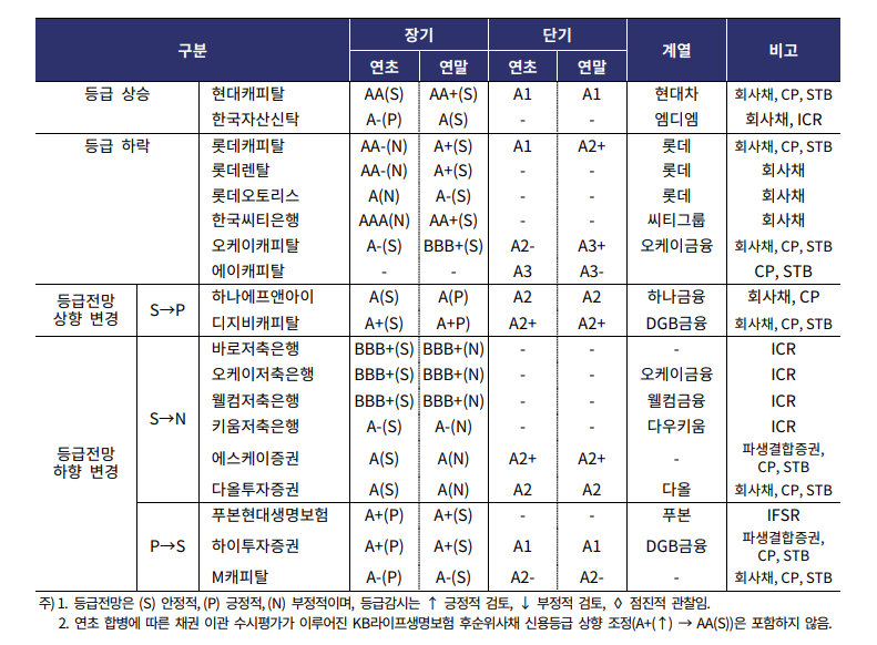 2023년 말 기준 한국기업평가 신용등급 및 전망