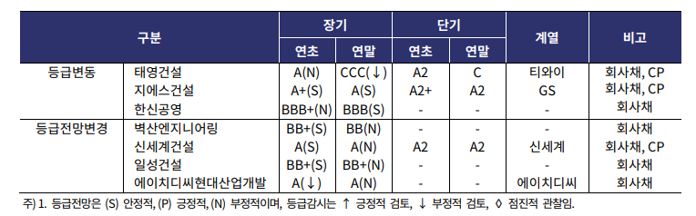 2023년 말 기준 한국기업평가 신용등급 현황