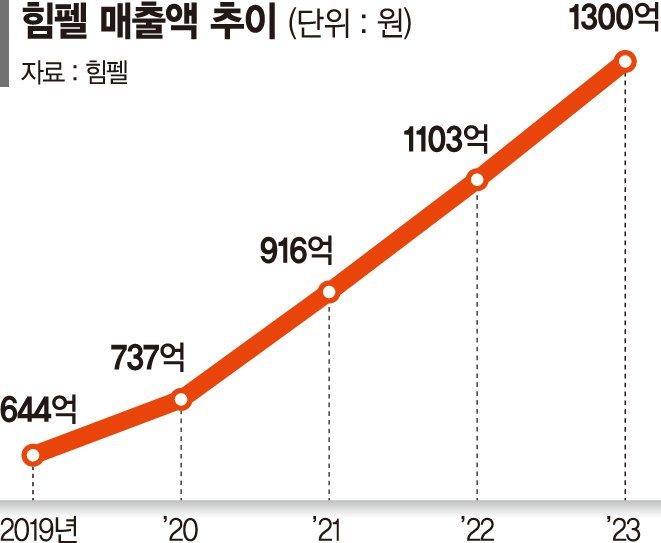 욕실 환풍기에서 주방 후드까지..힘펠 "올해도 실적 신기록 쓸 것"