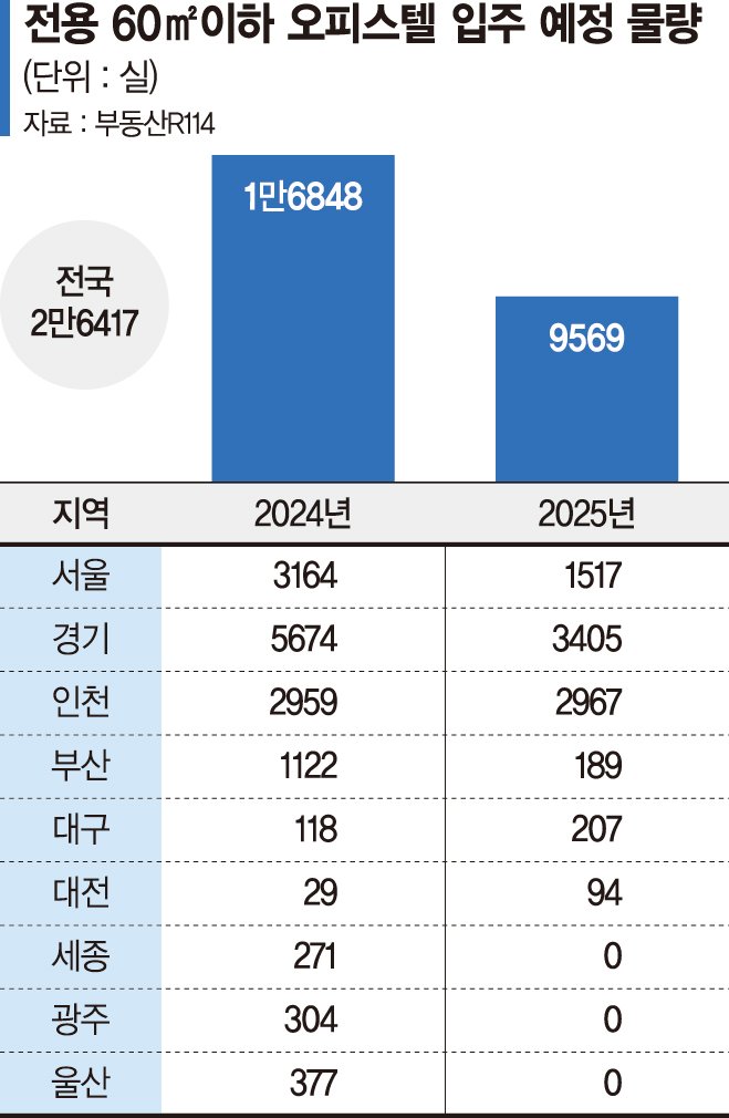 주택수 제외 오피스텔… 대상은 '가뭄의 콩'