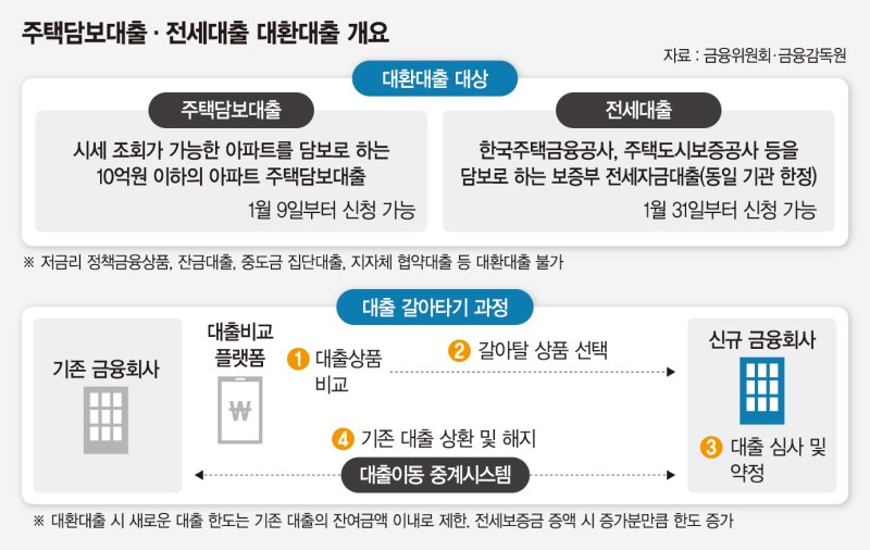 '주담대 갈아타기' 신청 1조 돌파… 연이자 337만원 아낀다[대출 이동 시작됐다]