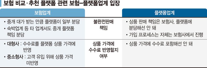 보험비교 플랫폼서 불완전판매 때 책임 누가?… 업계 온도차