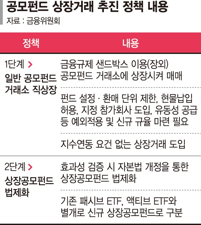 "실효성 있나"… 커지는 '공모펀드 상장' 회의론