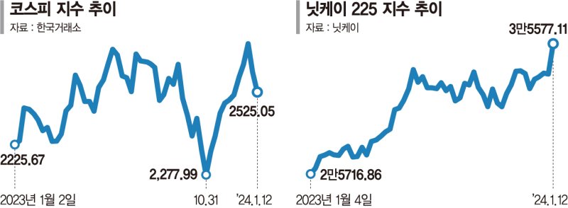 역사적 고점 앞에 선 닛케이… 코스피는 첫날 빼고 줄하락