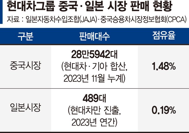 ‘수출 쾌속’ 현대차, 中·日에선 고전